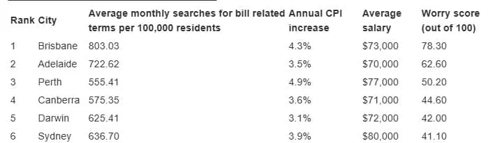 Australia’s most bill-stressed city revealed as rate rise looms