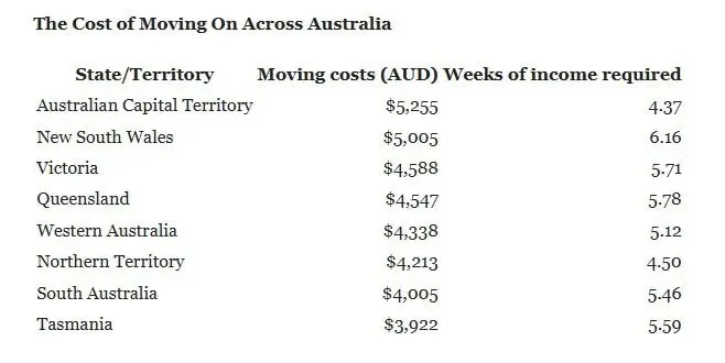 Where newly single Aussies can move for under $4000